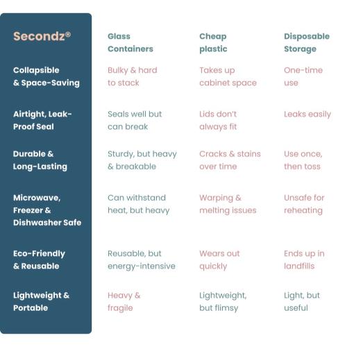 Drip EZ Secondz Food Storage Prep Tub   3 Pack   Sandstone