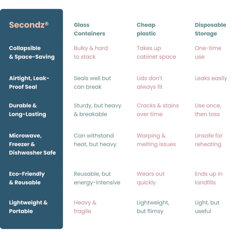 Drip EZ Secondz Food Storage Prep Tub   4 Pack   Orange
